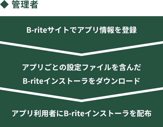 B-riteサイトでアプリ情報を登録、アプリごとの設定ファイルを含んだB-riteインストーラをダウンロード、アプリ利用者にB-riteインストーラを配布