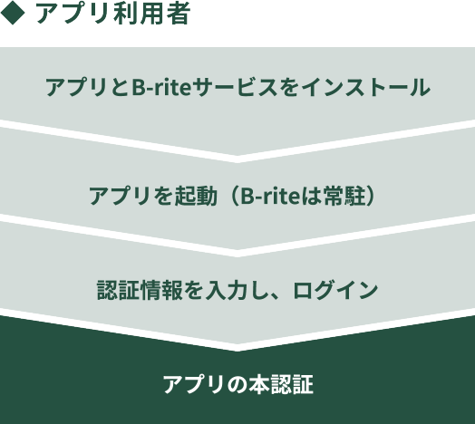 アプリとB-riteサービスをインストール、アプリを起動、認証情報を入力してログイン、アプリの本認証