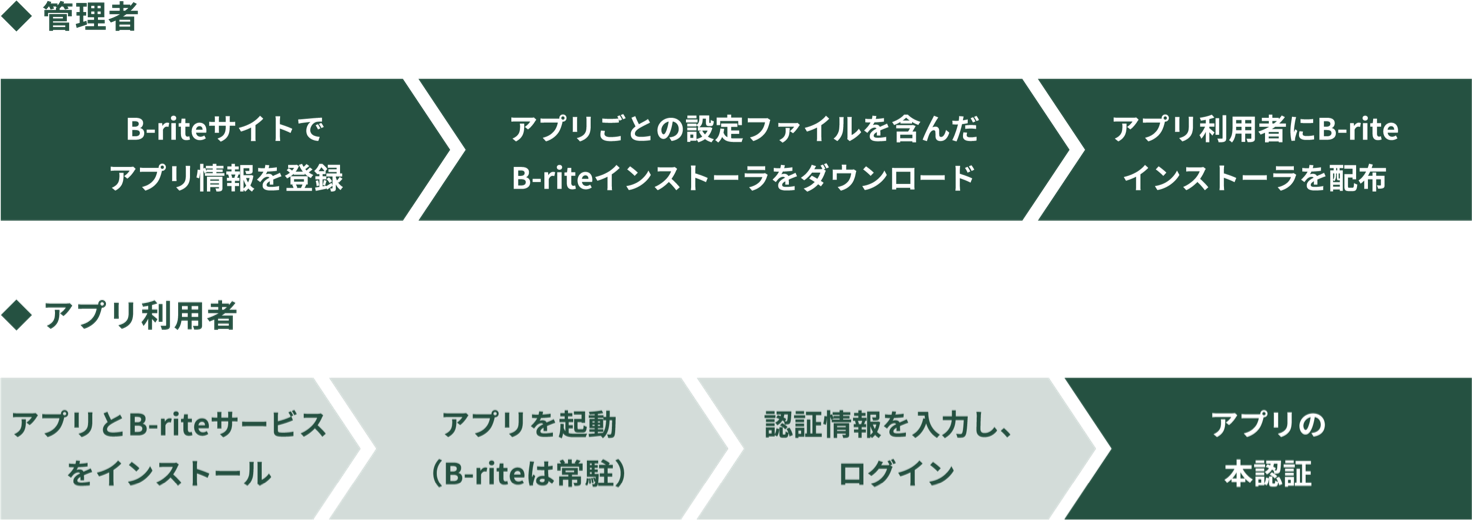 B-riteの認証画面（開発中）